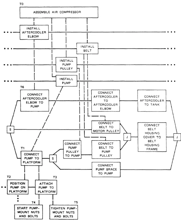 FIGURE 4 PARTIAL PRqCEDURAL NET FOR ASSEMBLING AIR COMPRESSOR 