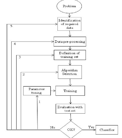 Figure 1. Conceptual supervised learning framework (Adopted from Kotsiantis, 2007).  