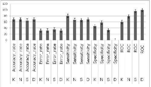 Figure 2. Performance comparision of data from the four regions using KNN (K), NB (N) , SVM (S) and DT (D)