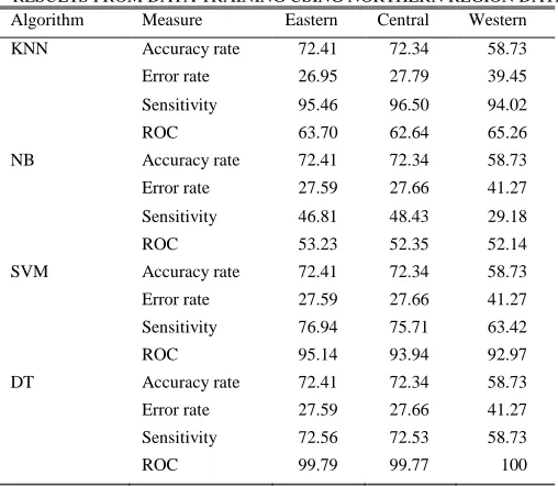 TABLE 1  RESULTS FROM DATA TRAINING USING NORTHERN REGION DATA