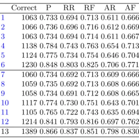Table 2. Normalization experiments; row numbers 1–12 refer to the list of ap- ap-proaches in §6.2.