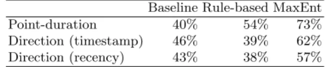 Table 3. Classification accuracy results.