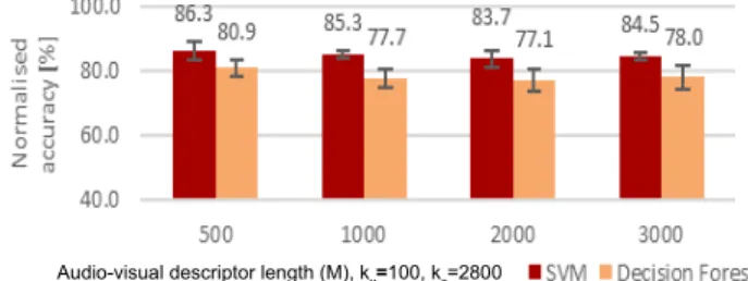 Fig.   6.  Classification   results  obtained  using   varying  levels  of   combined audio-visual descriptor compression (M) (Section 2.3)