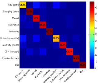 Fig.   7.  Confusion   matrix   for   compressed   audio-visual   descriptor   based classification using the SVM classifier (k v  = 400; M = 3000).