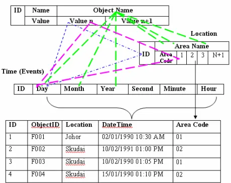 Figure 1: Relationship between theme, space and time   