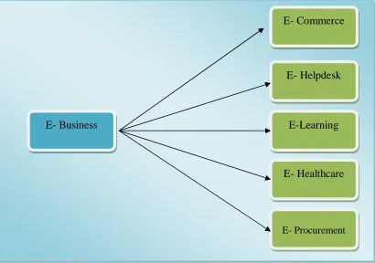 Figure 1-1: E-Business and its components 