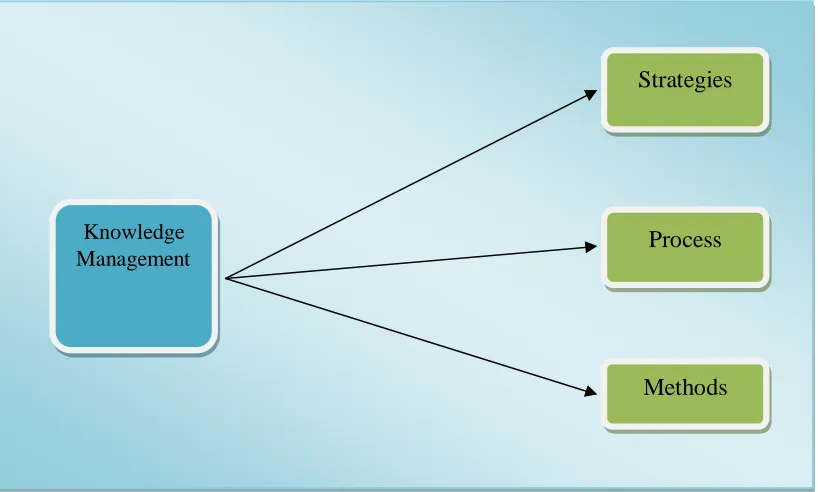 Figure 1- 2: Knowledge management components 