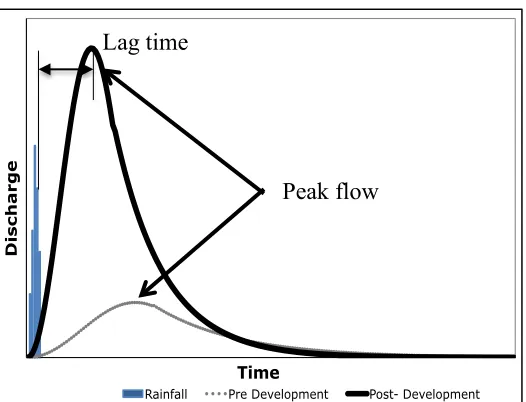 Figure 1.6: A single-event flow hydrograph 