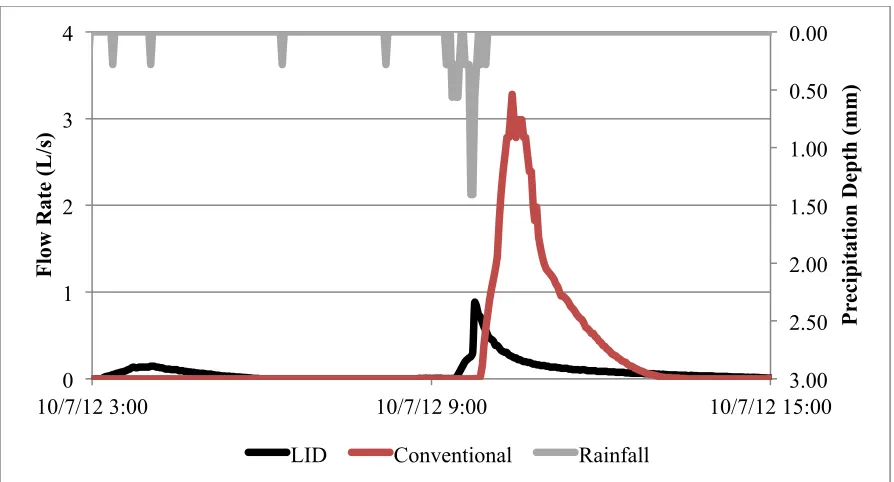 Figure 2.13: Hydrograph of rainfall, LID outflow, and conventional development outflow from a 9.7-mm storm event October 7, 2012  