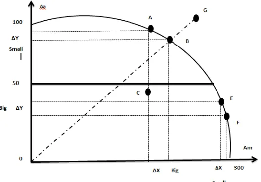 Figure 4, at the top of the curve, small reduction in “Aa” producing a big increase 