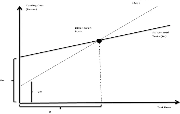 Fig 1: Break-Even Point with manual and automated test cases. 
