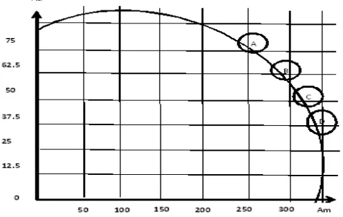 Fig 3:  Production Possibilities Frontier Curve for budget of 75 hours. 
