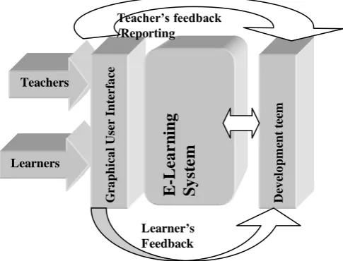 Fig. 1  E-learning interactions scheme 