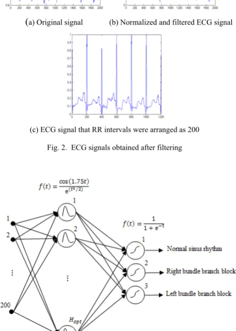 Fig. 3. Block diagram of the implemented wavelet neural network (In Fig.3, Morlet wavelet function was used) 