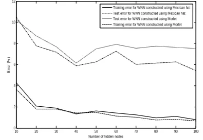 Fig. 4. Variation of training and test errors according to number of hidden  nodes  