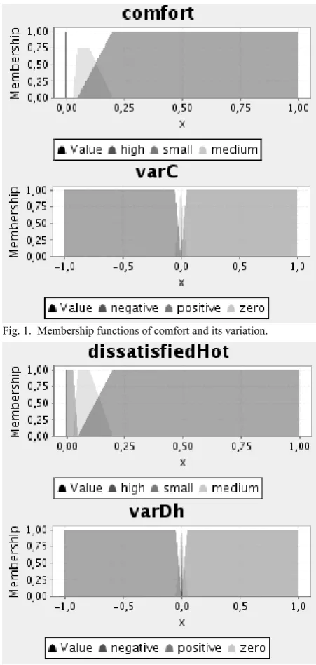 Fig. 1.  Membership functions of comfort and its variation. 