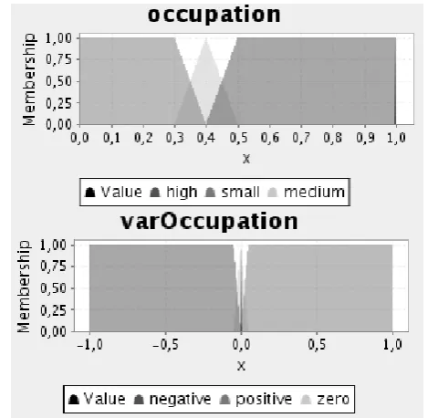 Fig. 4.  Membership functions of occupation and its variation.   