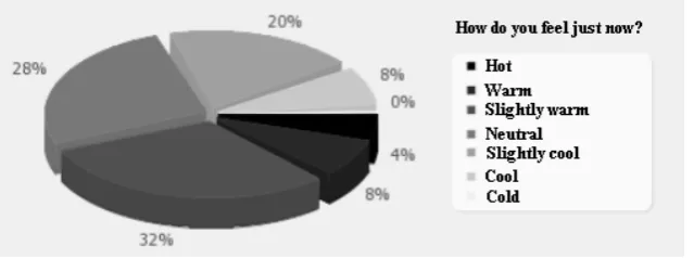 Fig. 10.  User’s answers 