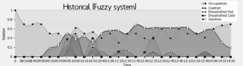 Fig. 11.  Chronological results of the fuzzy-logic system   