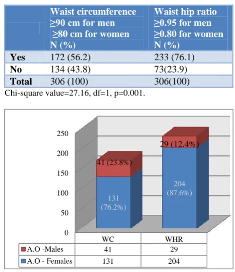Table 1: Socio-demographic details of study population (n=306). 