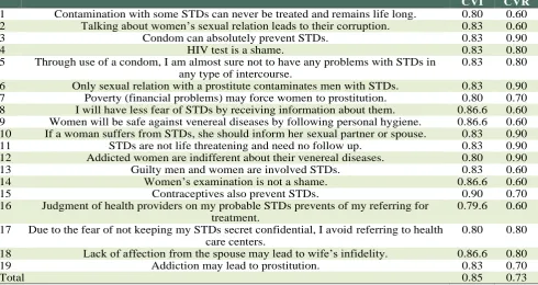 Table 1: Measurement of knowledge of STDs  