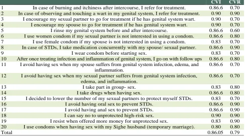 Table 3: Measurement of behavior concerning STDs  