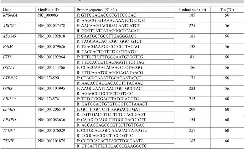Table 1. Reference and candidate genes used for real-time PCR.
