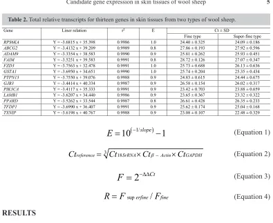 Table 2. Total relative transcripts for thirteen genes in skin tissues from two types of wool sheep.