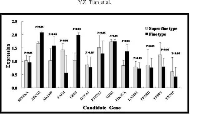 Table 3. The Pearson correlation coefficient (R) and the corresponding significance value (P) among these thirteen candidate genes.