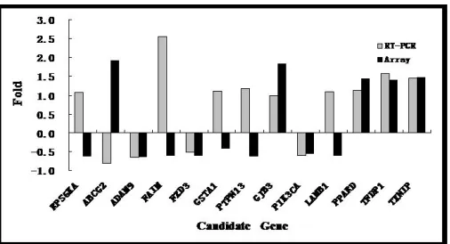 Figure 2. Comparison of ratios between RT-PCR and array. The Y-axis indicates the fold change in mRNA expression from the microarray and RT-PCR analysis