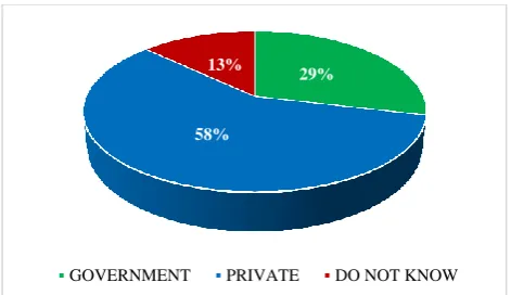 Figure 1: Knowledge about agency regulating BMW management in institute. 