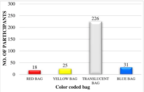 Figure 2: Disposal of sharps in different color coded bags. 