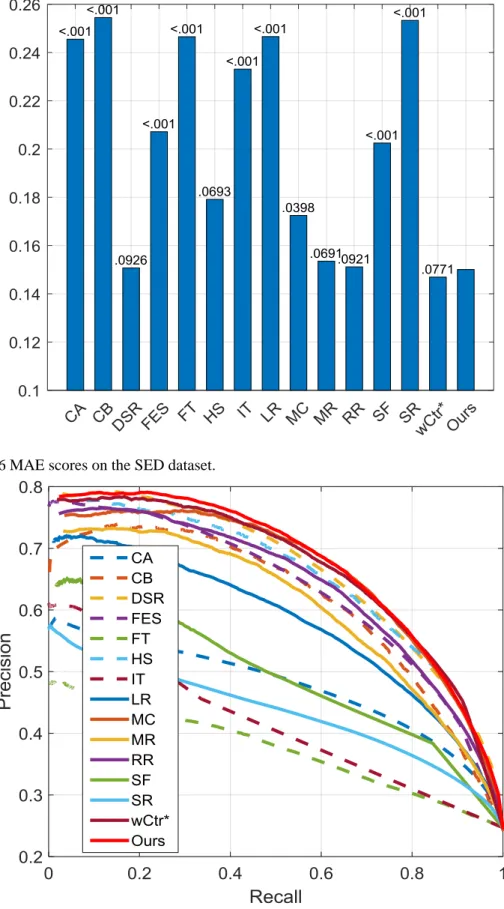 Figure 4.17 Precision-recall curves on the PASCAL-S dataset. 