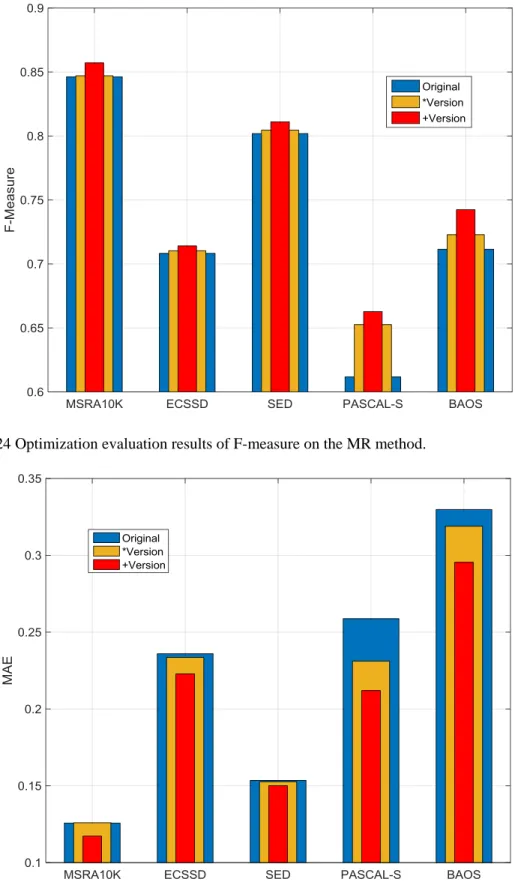 Figure 4.25 Optimization evaluation results of MAE on the MR method. 