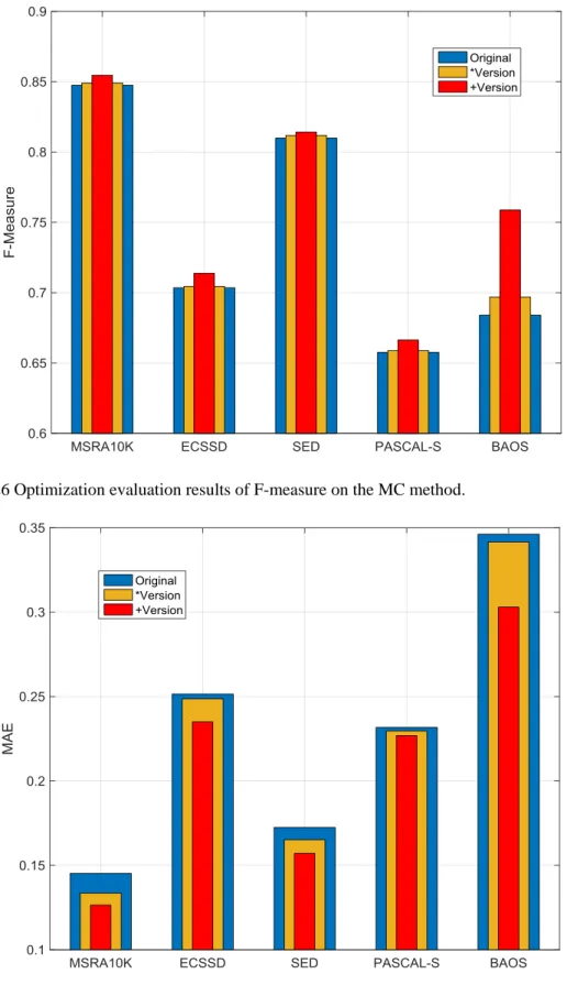 Figure 4.27 Optimization evaluation results of MAE on the MC method. 