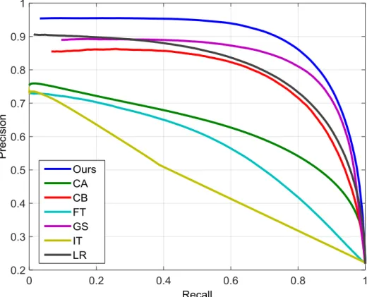 Figure 3.4 Precision-recall curves (part 1) of different methods on the MSRA10K dataset