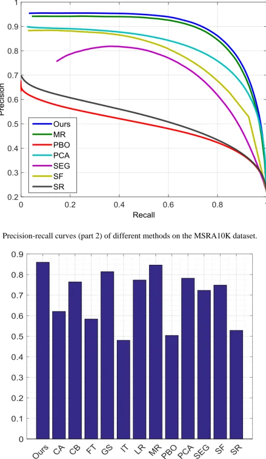 Figure 3.6 Average F-measures of different methods on the MSRA10K dataset. 