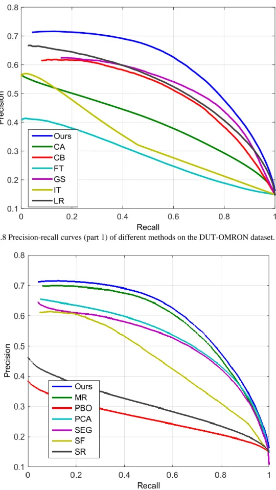 Figure 3.9 Precision-recall curves (part 2) of different methods on the DUT-OMRON dataset