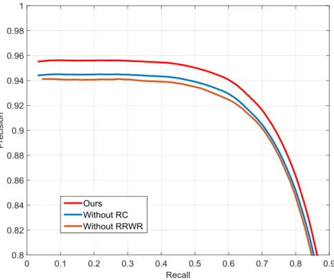 Figure 4.6 The precision-recall curves of our method, our method without using RC, and our method  without using RRWR