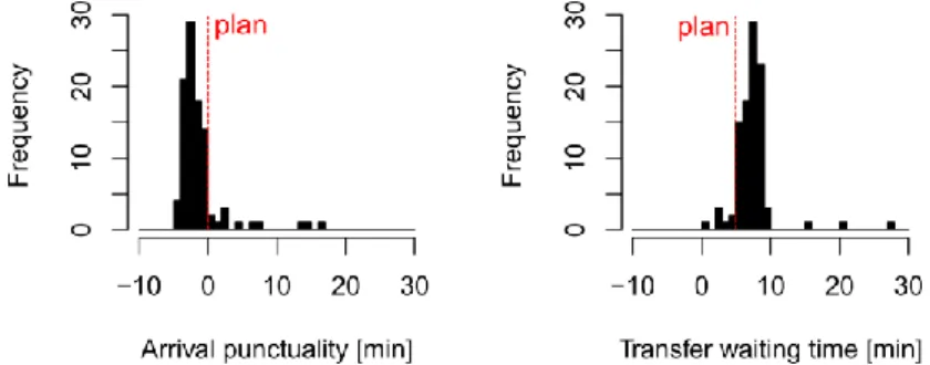 Figure 3: Arrival punctuality of a vehicle and transfer waiting time for the passenger at a  transfer location