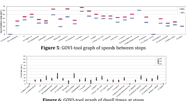 Figure 5: GOVI-tool graph of speeds between stops 