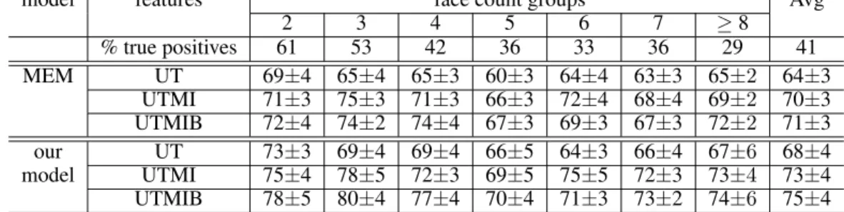 Table 2: Prediction accuracy (%) &amp; standard error for people with 2 faces (Acc ±S E )
