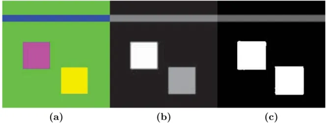 Figure 3.7: A toy example to demonstrate the penalty effect. From left (a) original image, (b) the CDC saliency map without spatial penalty, (c) the CDC saliency map with sigmoid-like penalty term.