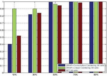 Figure 3.10: Quantitative comparison for human visual fixation prediction. Using hit ratio as the measurement metric.