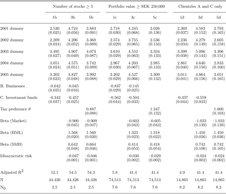 Table 6: Dividend Yields and Tax Preferences in Trimmed Samples