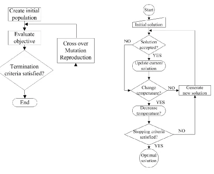 Figure 1: GA and SA flow chart 