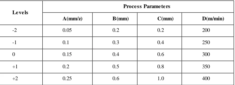 Table 1: Parameters and levels 