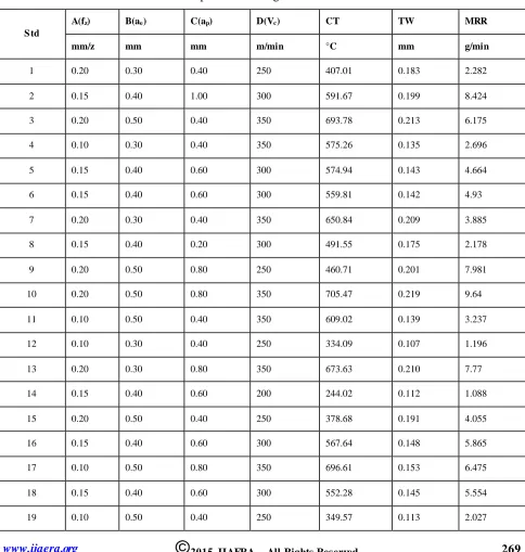 Table 2: Experimental design matrix with results 