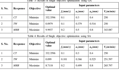Table -3- Results of Single objective optimization using GA 