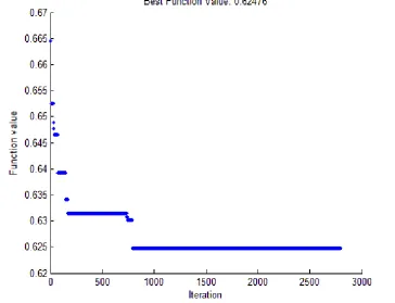 Figure 4: Best fitness (lowest MSE value) versus generation during the optimization procedure of GA 